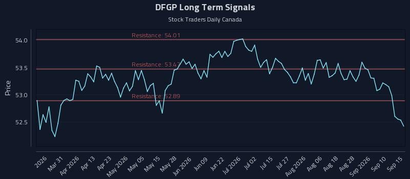 DFGP Long Term Analysis for September 15 2026