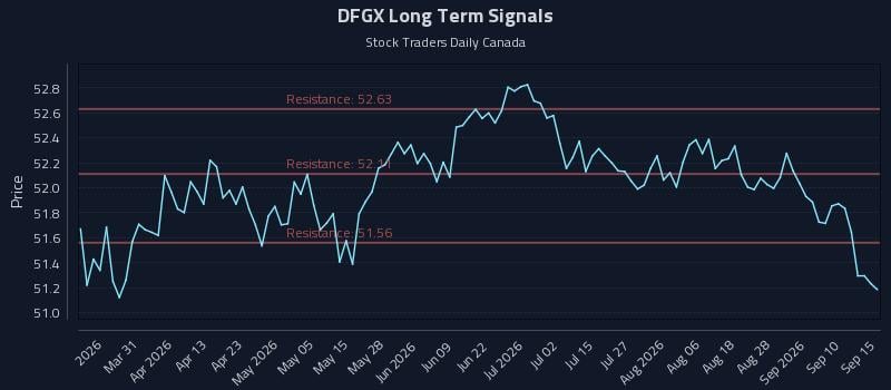 DFGX Long Term Analysis for September 15 2026 DFGX Long Term Analysis for September 15 2026