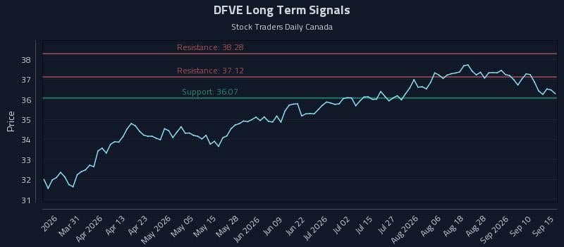 DFVE Long Term Analysis for September 15 2026