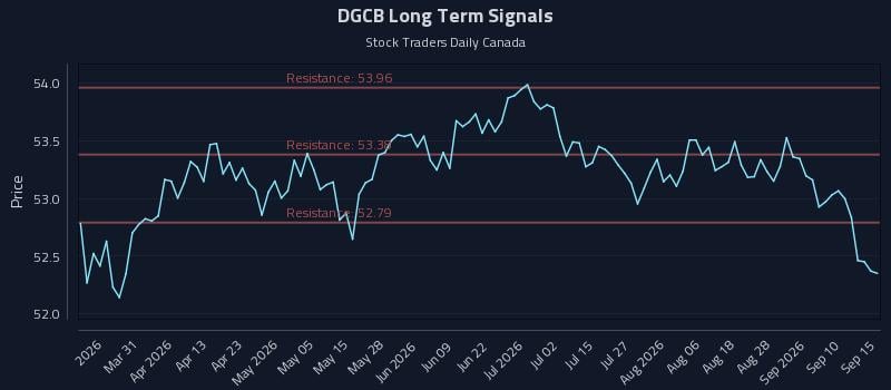 DGCB Long Term Analysis for September 15 2026