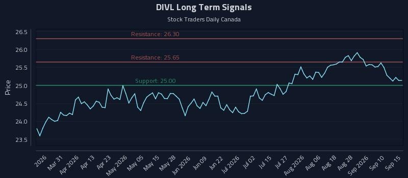 DIVL Long Term Analysis for September 15 2026