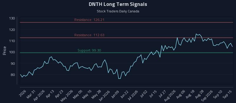 DNTH Long Term Analysis for September 15 2026 DNTH Long Term Analysis for September 15 2026