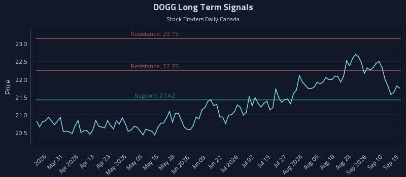 DOGG Long Term Analysis for September 15 2026 DOGG Long Term Analysis for September 15 2026