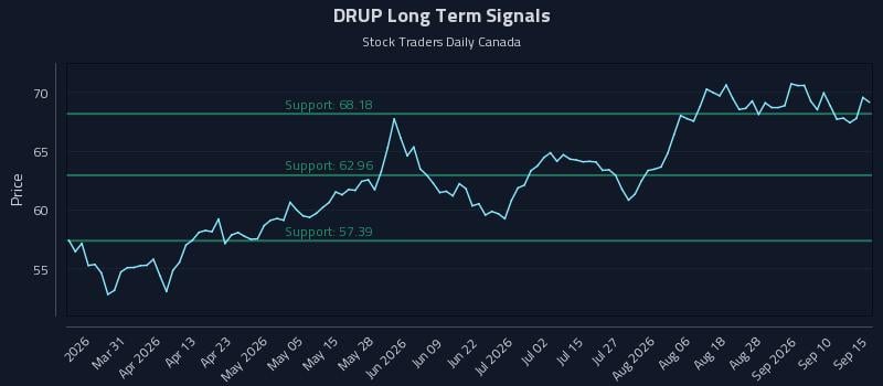 DRUP Long Term Analysis for September 15 2026