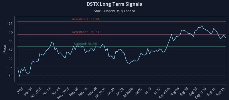 DSTX Long Term Analysis for September 15 2026 DSTX Long Term Analysis for September 15 2026