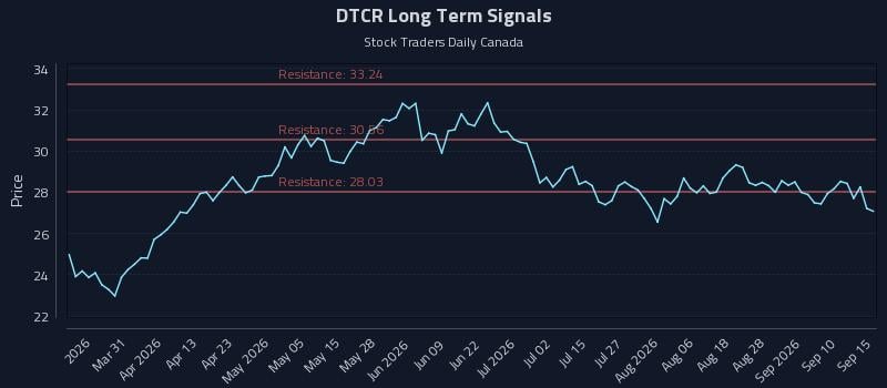 DTCR Long Term Analysis for September 15 2026 DTCR Long Term Analysis for September 15 2026
