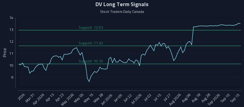 DV Long Term Analysis for September 15 2026 DV Long Term Analysis for September 15 2026
