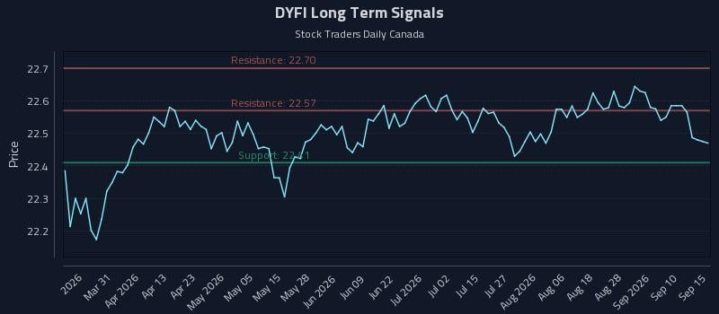 DYFI Long Term Analysis for September 15 2026 DYFI Long Term Analysis for September 15 2026