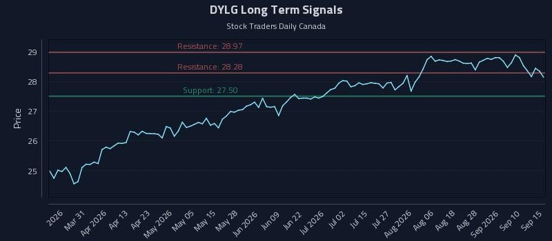 DYLG Long Term Analysis for September 15 2026 DYLG Long Term Analysis for September 15 2026