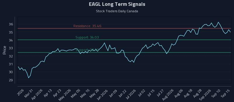 EAGL Long Term Analysis for September 15 2026 EAGL Long Term Analysis for September 15 2026