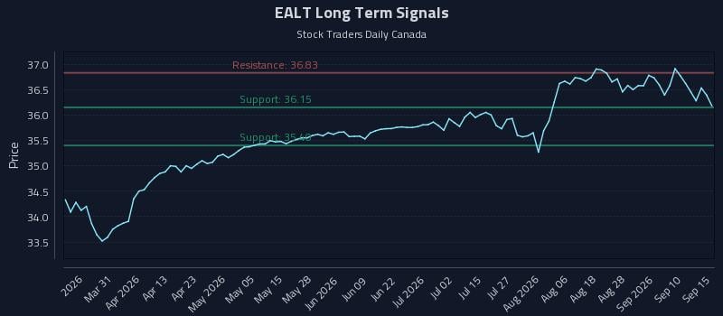 EALT Long Term Analysis for September 15 2026 EALT Long Term Analysis for September 15 2026