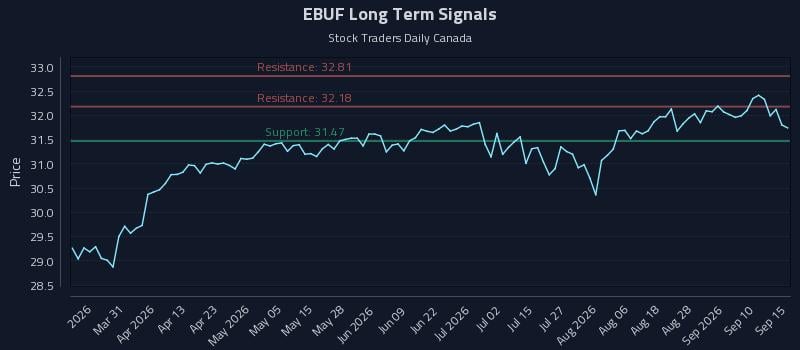 EBUF Long Term Analysis for September 15 2026 EBUF Long Term Analysis for September 15 2026