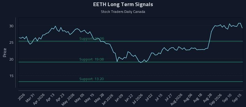 EETH Long Term Analysis for September 15 2026