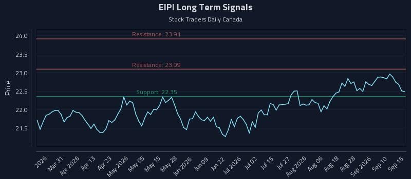 EIPI Long Term Analysis for September 15 2026 EIPI Long Term Analysis for September 15 2026