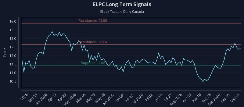 ELPC Long Term Analysis for September 15 2026