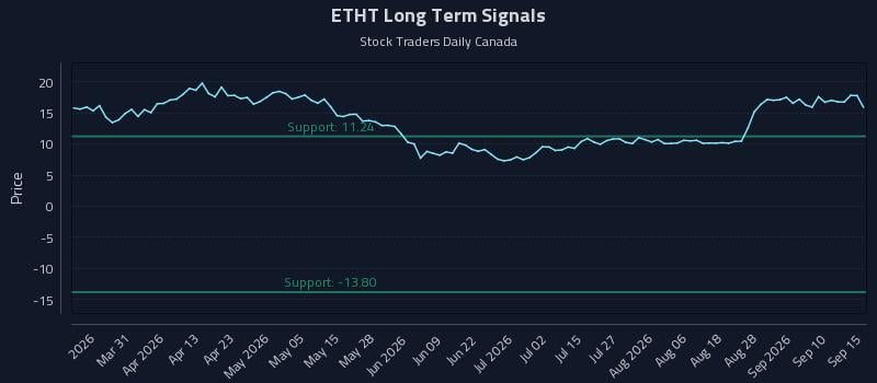 ETHT Long Term Analysis for September 15 2026 ETHT Long Term Analysis for September 15 2026
