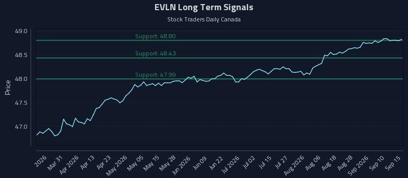 EVLN Long Term Analysis for September 15 2026
