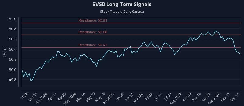 EVSD Long Term Analysis for September 15 2026 EVSD Long Term Analysis for September 15 2026