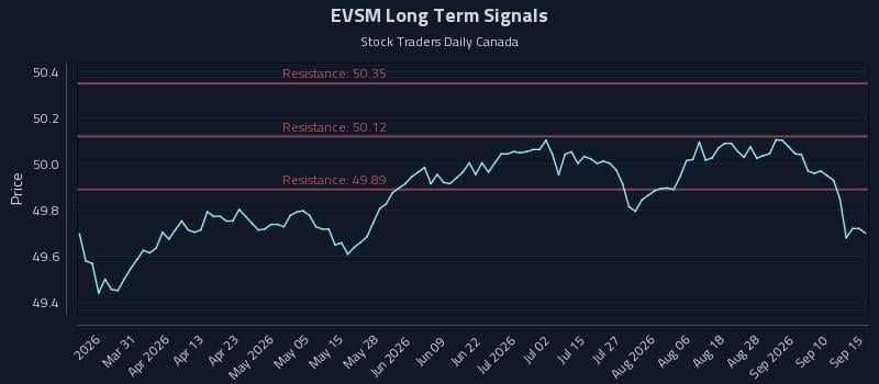 EVSM Long Term Analysis for September 15 2026 EVSM Long Term Analysis for September 15 2026
