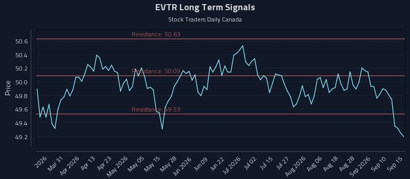 EVTR Long Term Analysis for September 15 2026 EVTR Long Term Analysis for September 15 2026