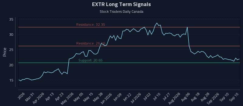 EXTR Long Term Analysis for September 15 2026