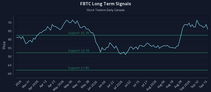 FBTC Long Term Analysis for September 15 2026 FBTC Long Term Analysis for September 15 2026
