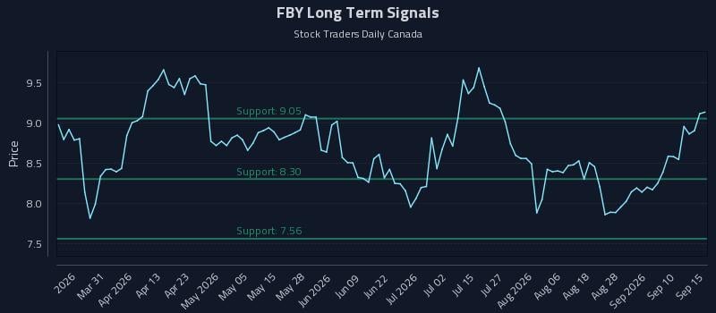 FBY Long Term Analysis for September 15 2026 FBY Long Term Analysis for September 15 2026
