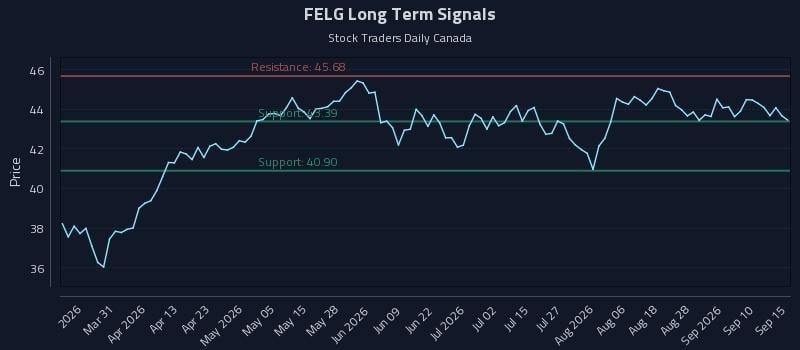 FELG Long Term Analysis for September 15 2026 FELG Long Term Analysis for September 15 2026