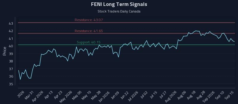 FENI Long Term Analysis for September 15 2026 FENI Long Term Analysis for September 15 2026