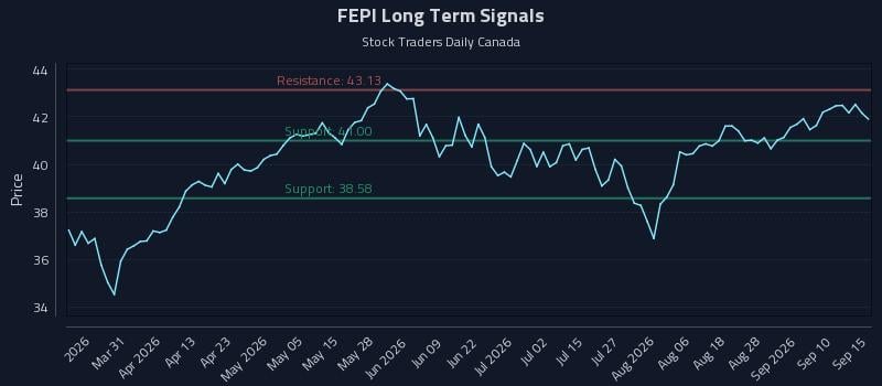 FEPI Long Term Analysis for September 15 2026 FEPI Long Term Analysis for September 15 2026