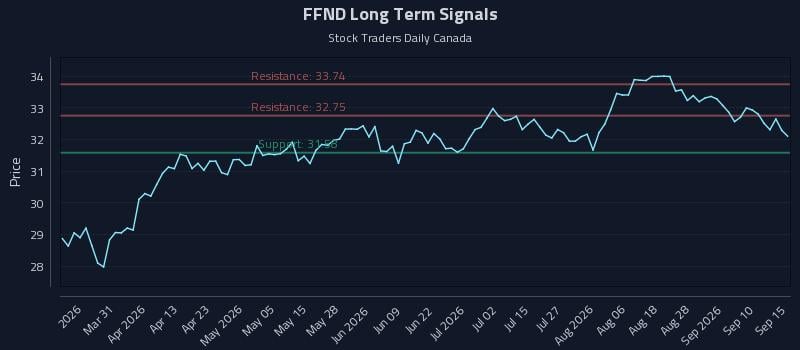 FFND Long Term Analysis for September 15 2026 FFND Long Term Analysis for September 15 2026