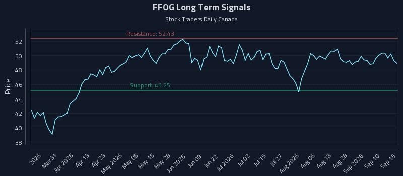 FFOG Long Term Analysis for September 15 2026 FFOG Long Term Analysis for September 15 2026