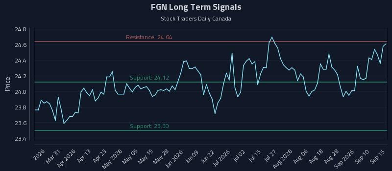 FGN Long Term Analysis for September 15 2026 FGN Long Term Analysis for September 15 2026