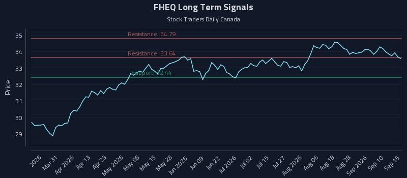 FHEQ Long Term Analysis for September 15 2026 FHEQ Long Term Analysis for September 15 2026