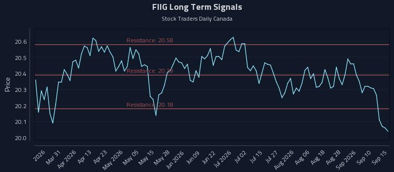FIIG Long Term Analysis for September 15 2026 FIIG Long Term Analysis for September 15 2026