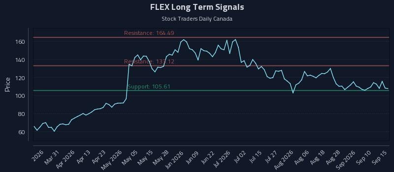 FLEX Long Term Analysis for September 15 2026