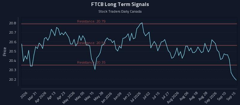 FTCB Long Term Analysis for September 15 2026