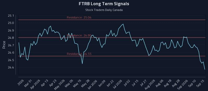 FTRB Long Term Analysis for September 15 2026