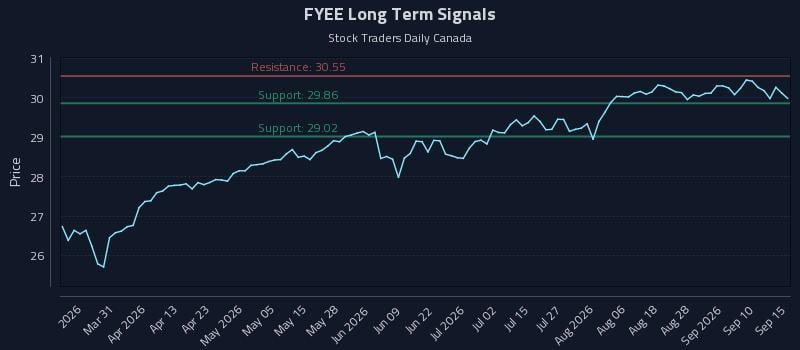 FYEE Long Term Analysis for September 15 2026 FYEE Long Term Analysis for September 15 2026