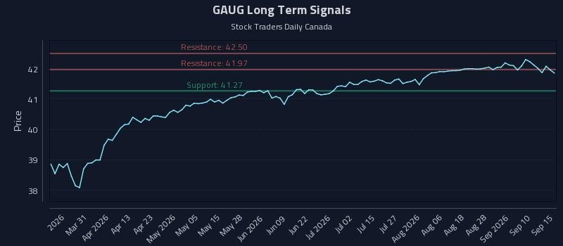 GAUG Long Term Analysis for September 15 2026 GAUG Long Term Analysis for September 15 2026