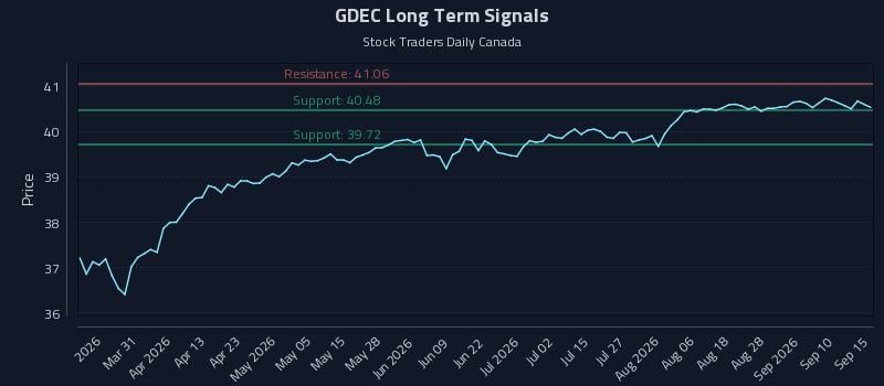 GDEC Long Term Analysis for September 15 2026 GDEC Long Term Analysis for September 15 2026