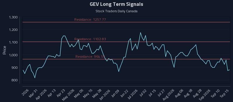 GEV Long Term Analysis for September 15 2026 GEV Long Term Analysis for September 15 2026