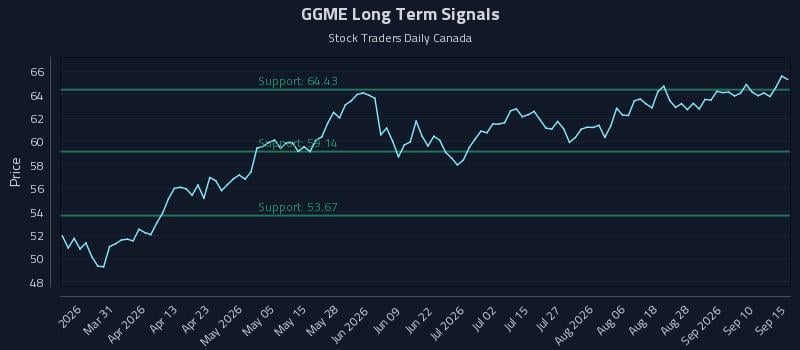 GGME Long Term Analysis for September 15 2026 GGME Long Term Analysis for September 15 2026