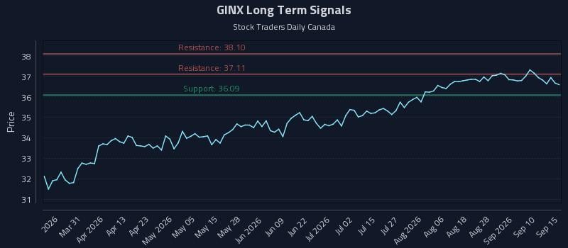 GINX Long Term Analysis for September 15 2026 GINX Long Term Analysis for September 15 2026