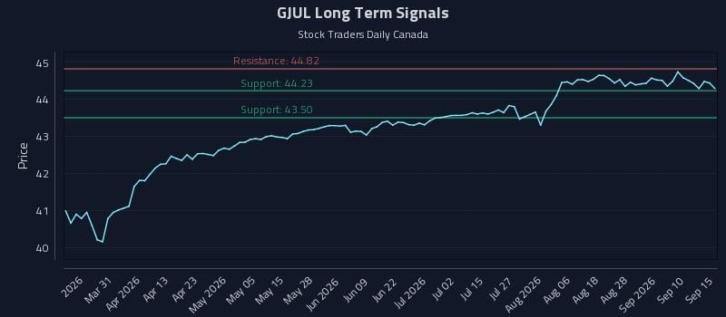 GJUL Long Term Analysis for September 15 2026 GJUL Long Term Analysis for September 15 2026
