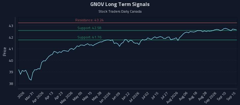 GNOV Long Term Analysis for September 15 2026 GNOV Long Term Analysis for September 15 2026