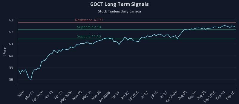 GOCT Long Term Analysis for September 15 2026