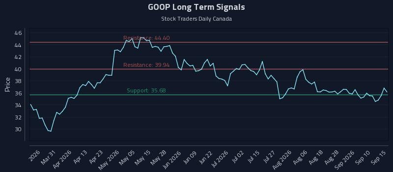 GOOP Long Term Analysis for September 15 2026 GOOP Long Term Analysis for September 15 2026