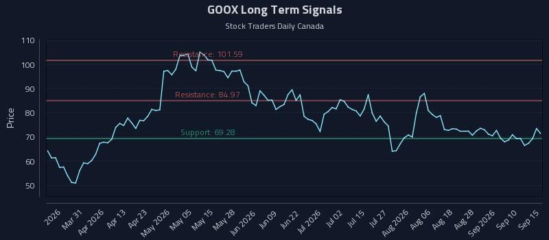 GOOX Long Term Analysis for September 15 2026 GOOX Long Term Analysis for September 15 2026