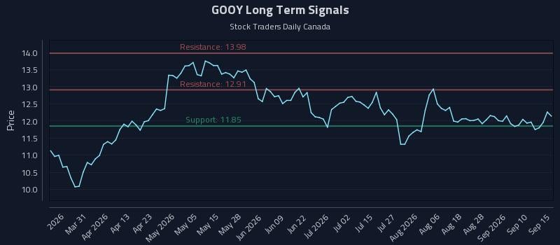 GOOY Long Term Analysis for September 15 2026